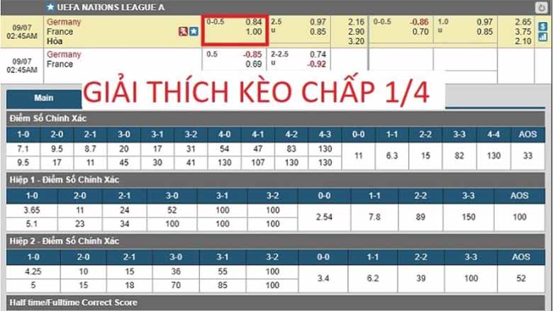 Kèo Chấp 1/4 Là Gì? Cách Đọc Kèo Và Mẹo Chơi Luôn Thắng